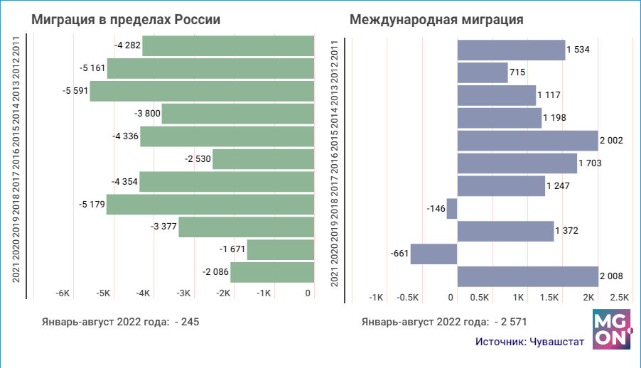 Миграционный прирост/убыль населения Чувашии